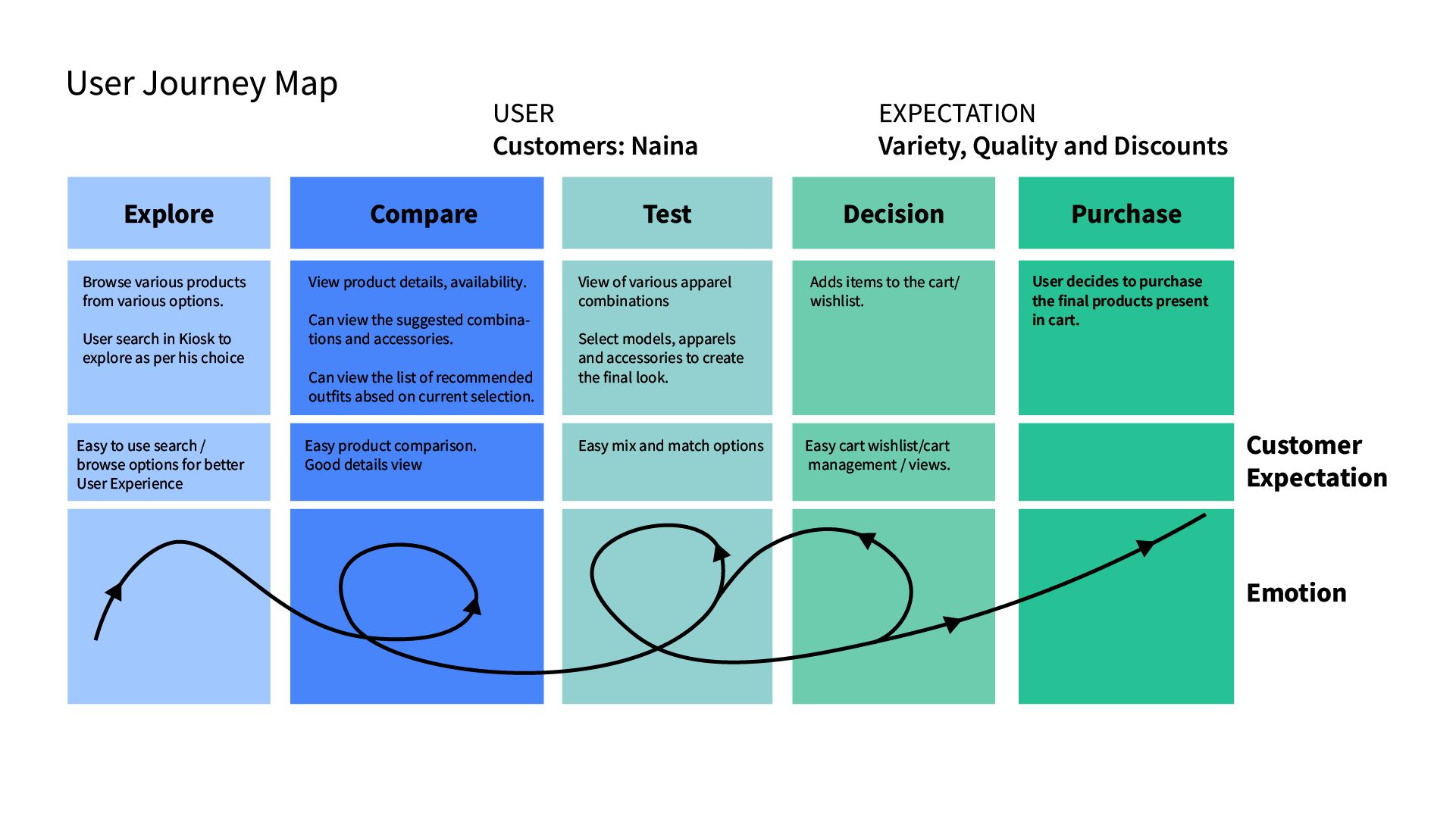User Journey Map detailing Explore, Compare, Test, Decide, Purchase phases